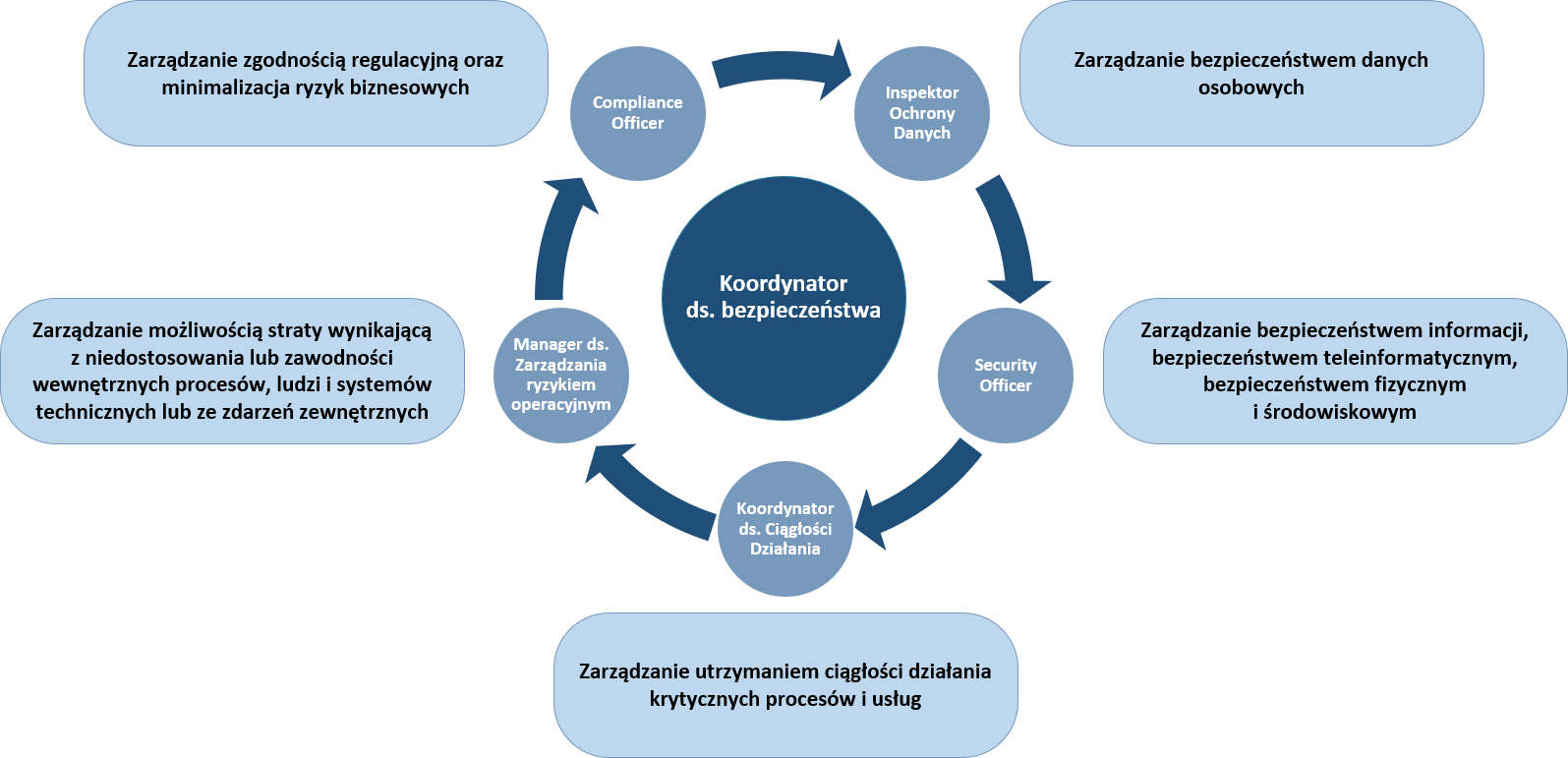 Koordynator ds. Ciągłości Działania